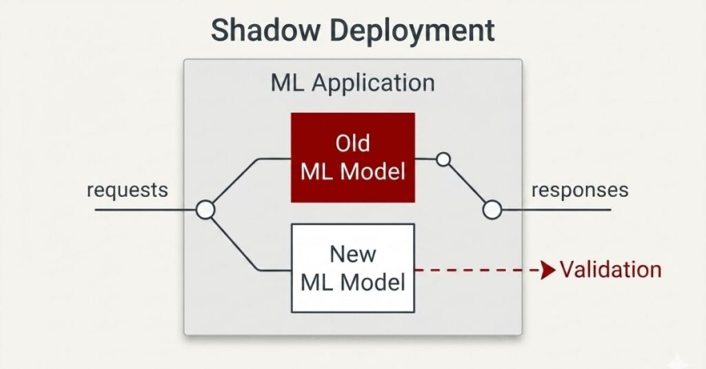 Shadow Deployment for ML Models