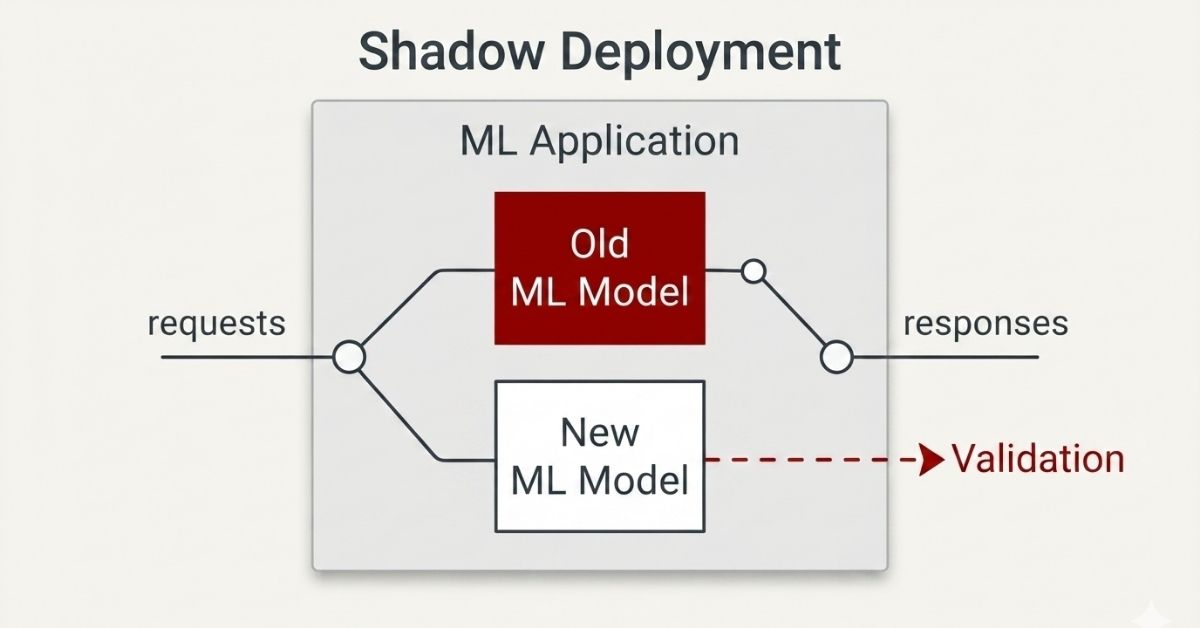 Shadow Deployment for ML Models